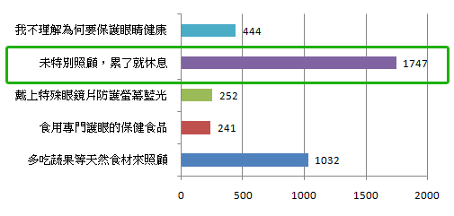 近半數者都認為眼睛健康無需特別照顧，若覺得疲累才會休息