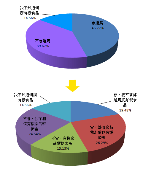 健康光環太刺眼？有機食品評價兩極