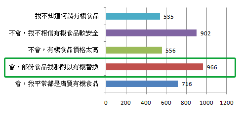 近幾次層出不窮的食品問題，已經讓較多人開始注重食品安全