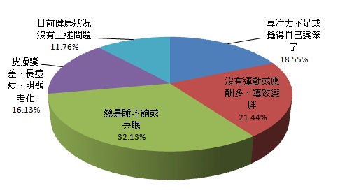 身為上班族總有許多健康困擾,您覺得最困擾的是什麼? 身為上班族總有許多健康困擾,您覺得最困擾的是什麼?