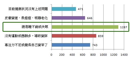 失眠、睡不飽令上班族很困擾 失眠、睡不飽令上班族很困擾