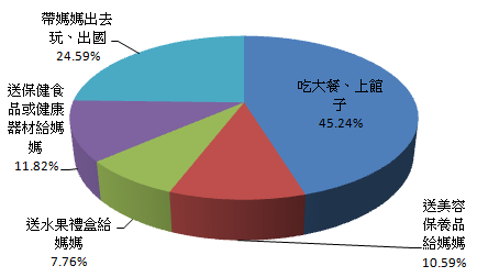 母親節將至,你打算如何慶祝呢? 母親節將至,你打算如何慶祝呢?