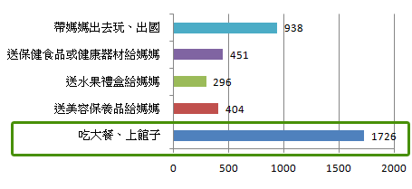 吃大餐、上館子是最多人慶祝母親節的選擇 吃大餐、上館子是最多人慶祝母親節的選擇