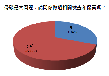 骨鬆是大問題,請問你做過相關檢查和保養嗎? 骨鬆是大問題,請問你做過相關檢查和保養嗎?