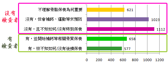 骨鬆是大問題,請問你做過相關檢查和保養嗎? 骨鬆是大問題,請問你做過相關檢查和保養嗎?