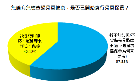 無論是否接受過骨質檢測,多數人仍不清楚究竟該如何預防骨質流失。 無論是否接受過骨質檢測,多數人仍不清楚究竟該如何預防骨質流失。