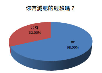 你有減肥的經驗嗎？