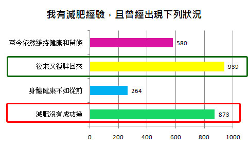 失敗和復胖造就你不斷的減肥業障嗎？