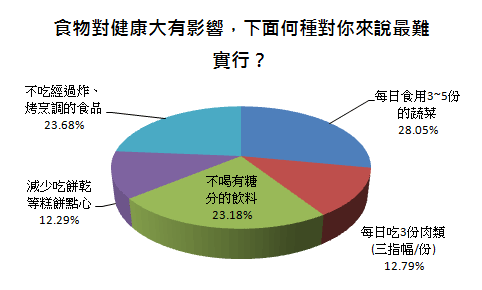 食物對健康大有影響，下面何種對你來說最難實行？