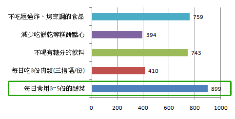 每天吃3~5份蔬菜真的有那麼難嗎？