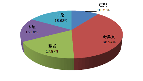 說到美肌，你會選擇何種水果來保養肌膚？