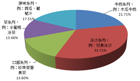 果汁變化好多,在同價格的前提下,你最愛哪種口味? 果汁變化好多,在同價格的前提下,你最愛哪種口味?