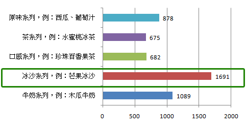 【Foodcare∣樂樂小黃調查】水果冰沙大受歡迎,但飲用前可得好好注意! 【Foodcare∣樂樂小黃調查】水果冰沙大受歡迎,但飲用前可得好好注意!