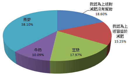 你認為豆漿、牛奶、燕麥何者有助於減肥？