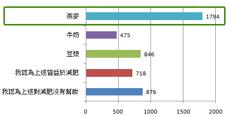 高達38.10%覺得燕麥有助於減肥