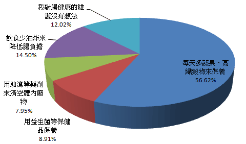 腸不老，人就年輕。維持腸健康何種方式對你最有效？