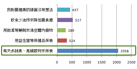 半數民眾都說想要腸道健康,吃蔬果、穀物最實在 半數民眾都說想要腸道健康,吃蔬果、穀物最實在