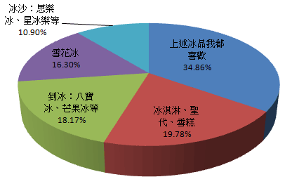 夏季消暑，你最愛哪種冰品？