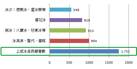 夏季吃冰確實消暑解渴，但其中所含的糖分與造成的熱量卻也值得我們注意