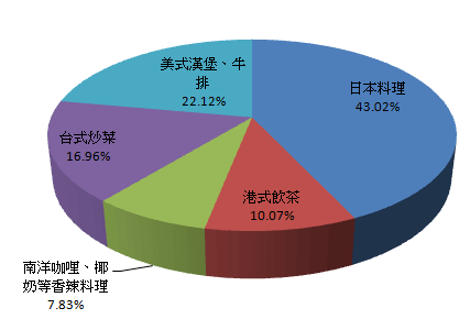 關於料理，你最愛哪一類？