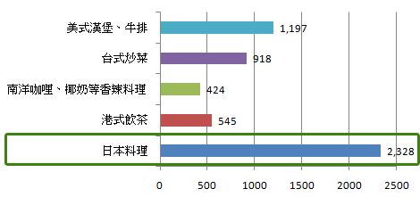 台式、美式放兩邊，日本料理最受歡迎！