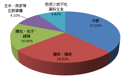 你最愛吃的澱粉主食是什麼？