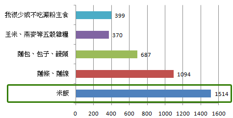 想維持代謝和健康，你有理由愛吃飯！