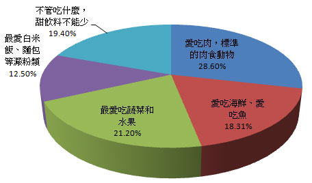 喜歡的食物好多，你最符合下列何種敘述？