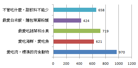 愛吃肉不是罪，甜飲料才要戒！