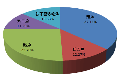 下列魚類你喜歡何者？