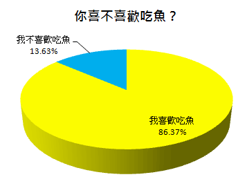 喜歡吃魚者佔八成，顯見在健康飲食上有好的開始