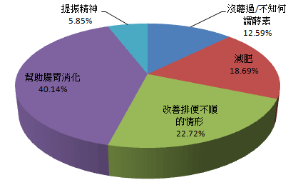 說到「酵素」你會想到什麼？