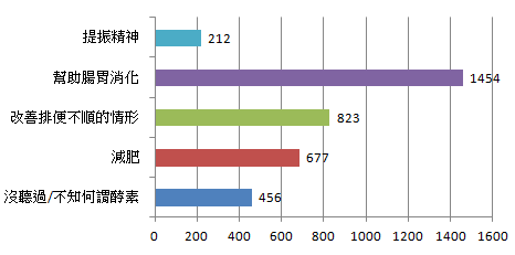 酵素對於健康真的那麼神嗎？