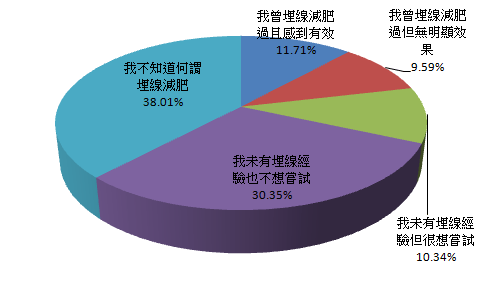 您曾嘗試過埋線減肥嗎？是否有效呢？