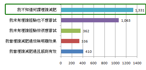 埋線減肥非潮流，看診前也要停看聽