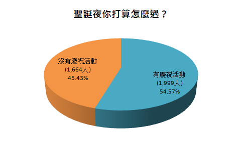 依照選項分類後,可看出54.57%人都有計畫要過聖誕佳節。 依照選項分類後,可看出54.57%人都有計畫要過聖誕佳節。