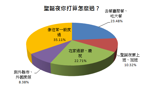 【Foodcare∣樂樂小黃調查】聖誕夜 你打算怎麼過? 【Foodcare∣樂樂小黃調查】聖誕夜 你打算怎麼過?