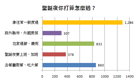 高達35.11%者表示將像往常一般度過 高達35.11%者表示將像往常一般度過