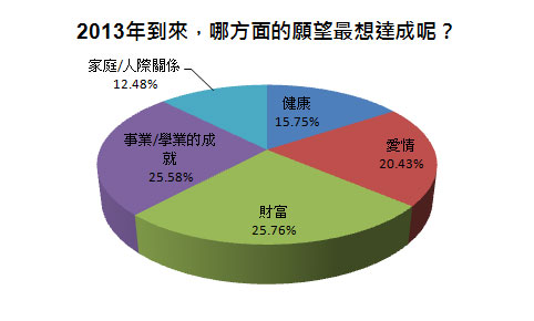 2013年到來，哪方面的願望最想達成呢？