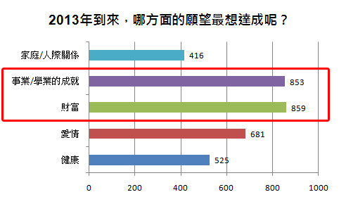 從調查結果來看，顯見多數人在2013年仍有旺盛的企圖心，比較重視「麵包」的實際層面！