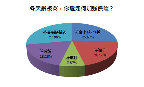 冬天鑽被窩，你還如何加強保暖？