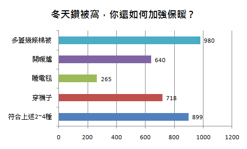 天氣越來越冷，睡眠時的保暖方法紛紛祭出，尤其多蓋幾條厚棉被可說是最基本的選擇