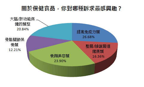 關於保健食品，你對哪種訴求最感興趣？