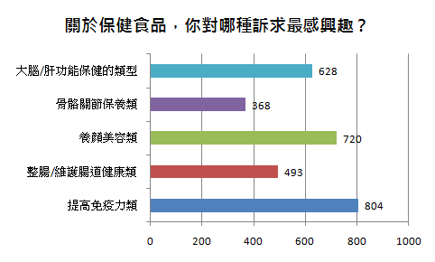 很多人對自身健康感到不足時，會去尋求額外的保健食品做為補助，從本次調查可看出「提高免疫力、養顏美容、大腦/肝功能保健」這三者為最多人選擇