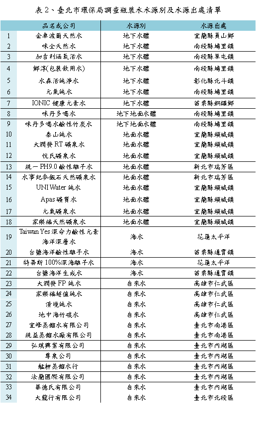 圖表來源：臺北市政府環境保護局