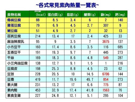 各式常見素肉熱量一覽表(圖片來源：營養師Stella的減肥&營養部落格)