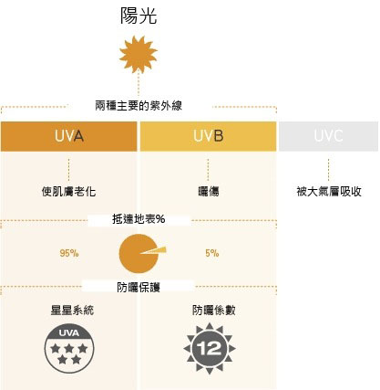 UVA & UVB 的差別