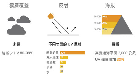 環境與紫外線