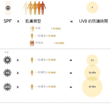 SPF 防曬係數