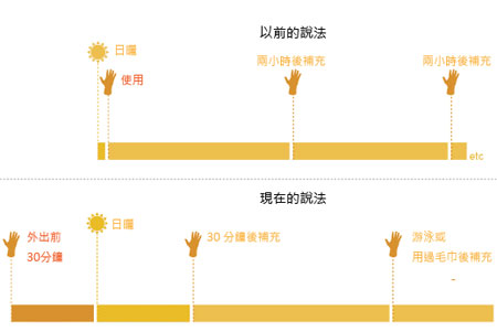 防曬乳液的使用時機